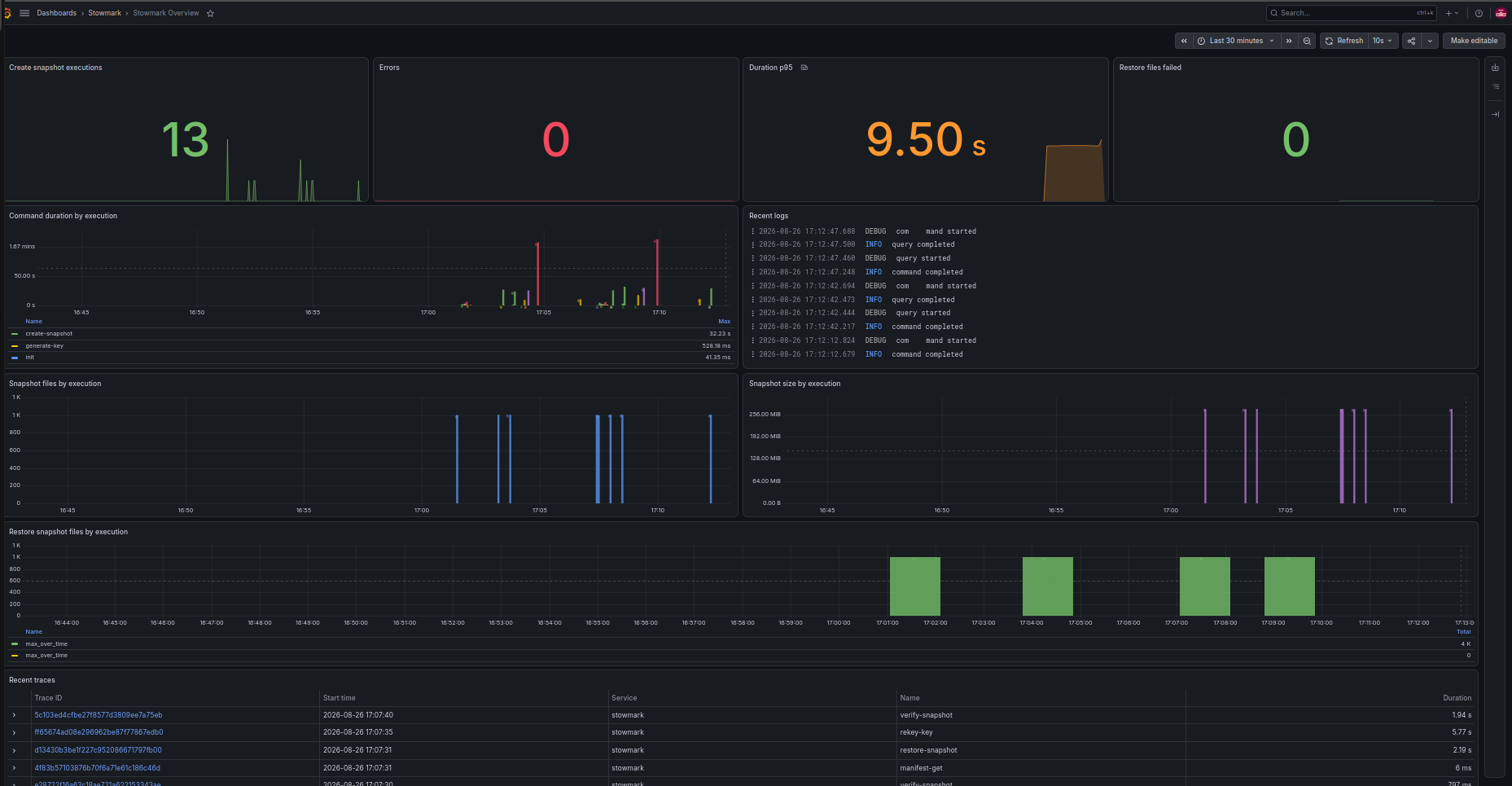 Stowmark observability dashboard showing executions, errors, duration, logs, snapshot metrics and traces
